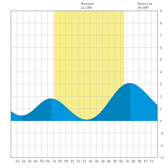 Lower Marlboro tide chart for Friday, October 10, 2025