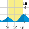 Lower Marlboro tide chart for Friday, October 10, 2025