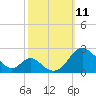 Lower Marlboro tide chart for Saturday, October 11, 2025