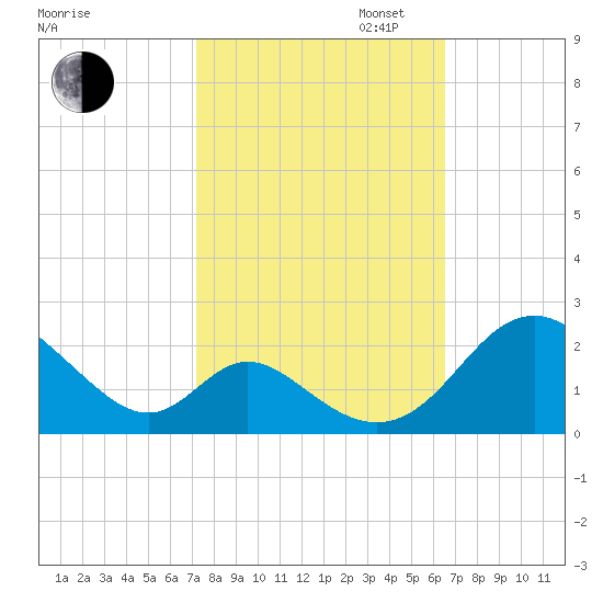 Lower Marlboro tide chart for Monday, October 13, 2025