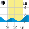 Lower Marlboro tide chart for Monday, October 13, 2025
