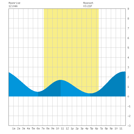 Lower Marlboro tide chart for Tuesday, October 14, 2025