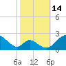 Lower Marlboro tide chart for Tuesday, October 14, 2025