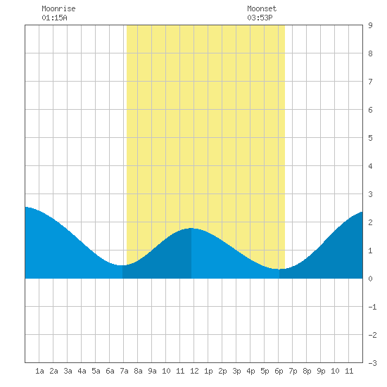Lower Marlboro tide chart for Wednesday, October 15, 2025