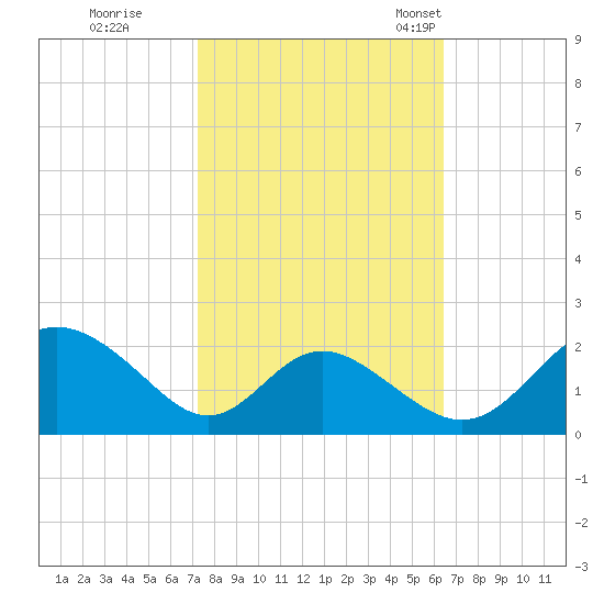Lower Marlboro tide chart for Thursday, October 16, 2025