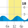 Lower Marlboro tide chart for Saturday, October 18, 2025