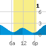 Lower Marlboro tide chart for Wednesday, October 1, 2025