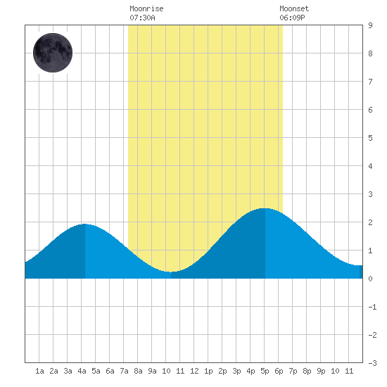 Lower Marlboro tide chart for Tuesday, October 21, 2025