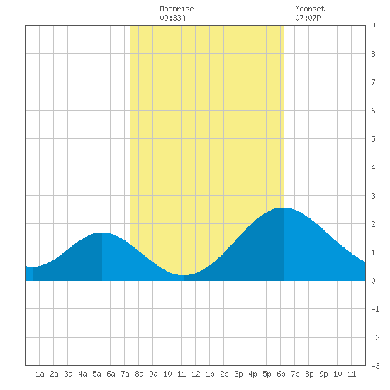 Lower Marlboro tide chart for Thursday, October 23, 2025