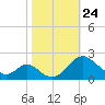 Lower Marlboro tide chart for Friday, October 24, 2025