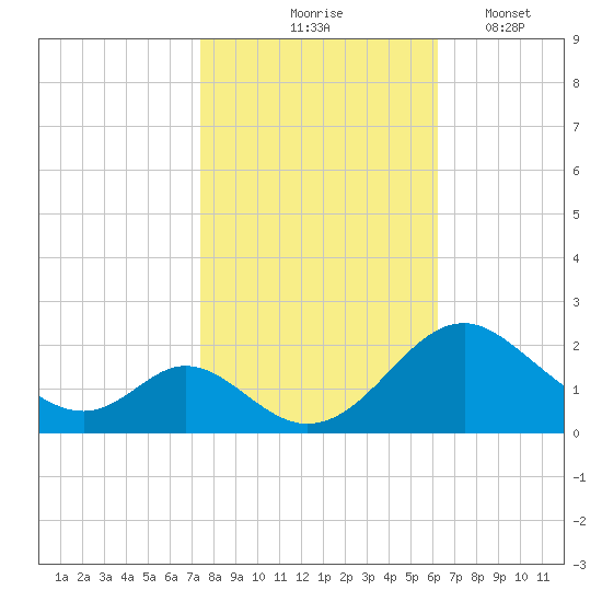 Lower Marlboro tide chart for Saturday, October 25, 2025