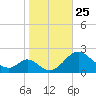 Lower Marlboro tide chart for Saturday, October 25, 2025