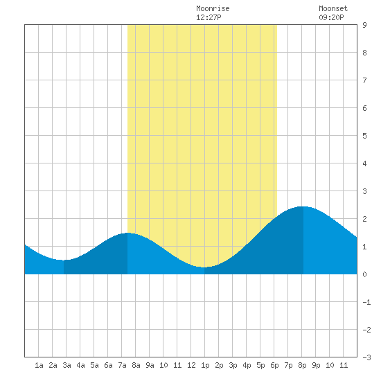 Lower Marlboro tide chart for Sunday, October 26, 2025