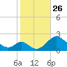 Lower Marlboro tide chart for Sunday, October 26, 2025