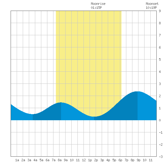 Lower Marlboro tide chart for Monday, October 27, 2025