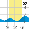 Lower Marlboro tide chart for Monday, October 27, 2025