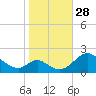 Lower Marlboro tide chart for Tuesday, October 28, 2025