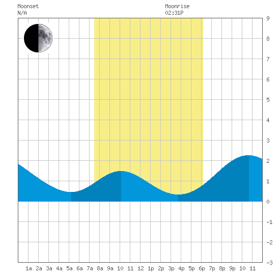 Lower Marlboro tide chart for Wednesday, October 29, 2025