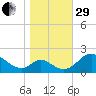 Lower Marlboro tide chart for Wednesday, October 29, 2025