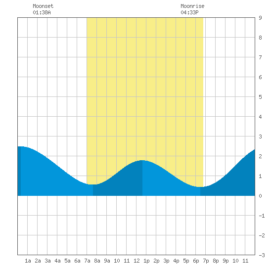 Lower Marlboro tide chart for Thursday, October 2, 2025