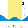 Lower Marlboro tide chart for Thursday, October 2, 2025