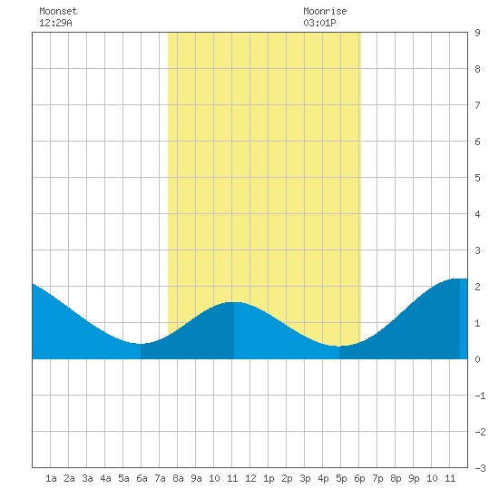 Lower Marlboro tide chart for Thursday, October 30, 2025