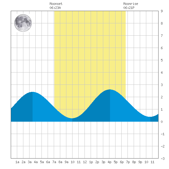 Lower Marlboro tide chart for Monday, October 6, 2025
