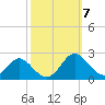 Lower Marlboro tide chart for Tuesday, October 7, 2025