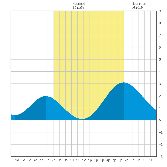 Lower Marlboro tide chart for Thursday, October 9, 2025