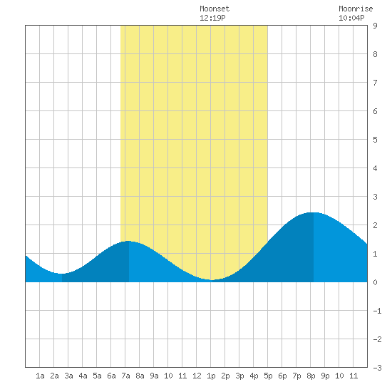 Lower Marlboro tide chart for Monday, November 10, 2025