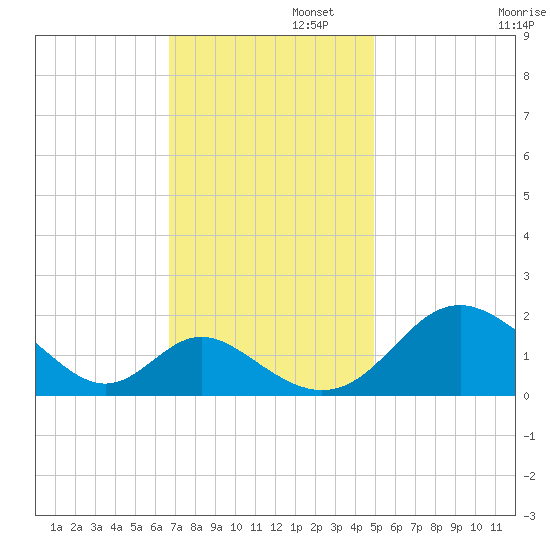 Lower Marlboro tide chart for Tuesday, November 11, 2025