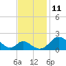 Lower Marlboro tide chart for Tuesday, November 11, 2025