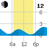 Lower Marlboro tide chart for Wednesday, November 12, 2025