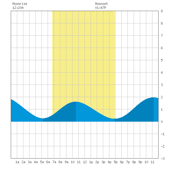 Lower Marlboro tide chart for Thursday, November 13, 2025