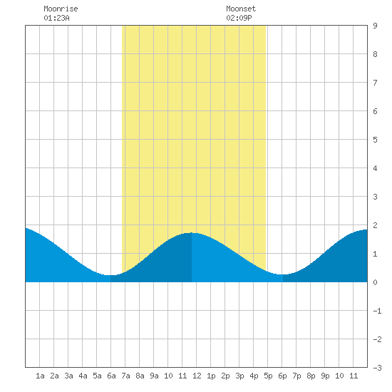 Lower Marlboro tide chart for Friday, November 14, 2025