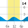 Lower Marlboro tide chart for Friday, November 14, 2025