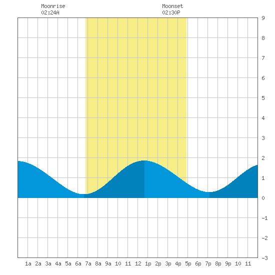 Lower Marlboro tide chart for Saturday, November 15, 2025