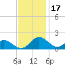 Lower Marlboro tide chart for Monday, November 17, 2025