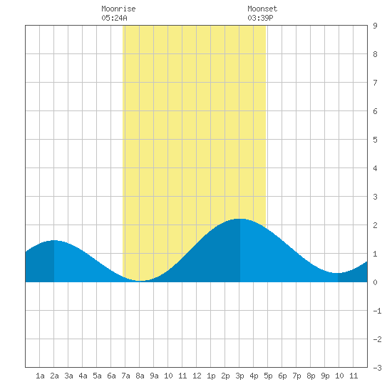 Lower Marlboro tide chart for Tuesday, November 18, 2025