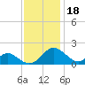 Lower Marlboro tide chart for Tuesday, November 18, 2025
