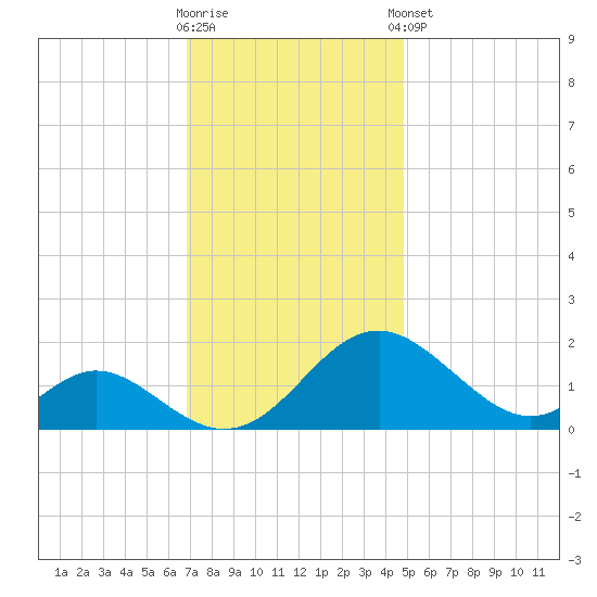 Lower Marlboro tide chart for Wednesday, November 19, 2025