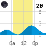 Lower Marlboro tide chart for Thursday, November 20, 2025