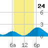 Lower Marlboro tide chart for Monday, November 24, 2025