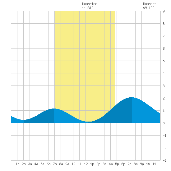 Lower Marlboro tide chart for Tuesday, November 25, 2025