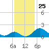 Lower Marlboro tide chart for Tuesday, November 25, 2025