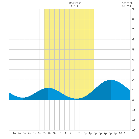 Lower Marlboro tide chart for Wednesday, November 26, 2025