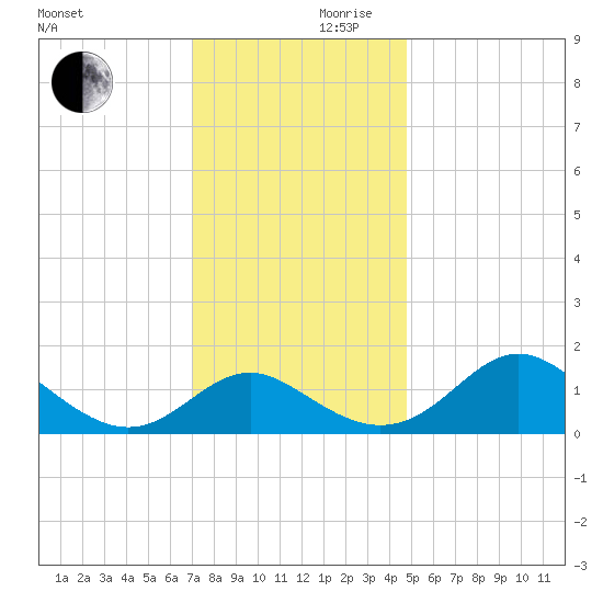 Lower Marlboro tide chart for Friday, November 28, 2025