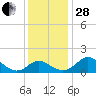 Lower Marlboro tide chart for Friday, November 28, 2025