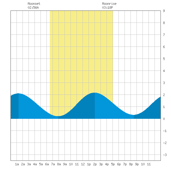 Lower Marlboro tide chart for Sunday, November 2, 2025