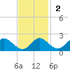 Lower Marlboro tide chart for Sunday, November 2, 2025